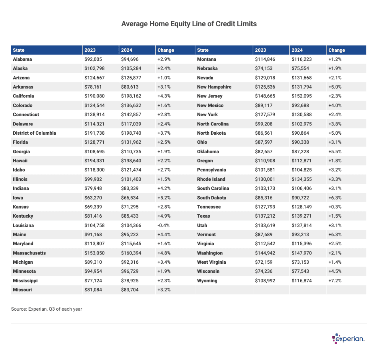 Table showing average HELOC limits.