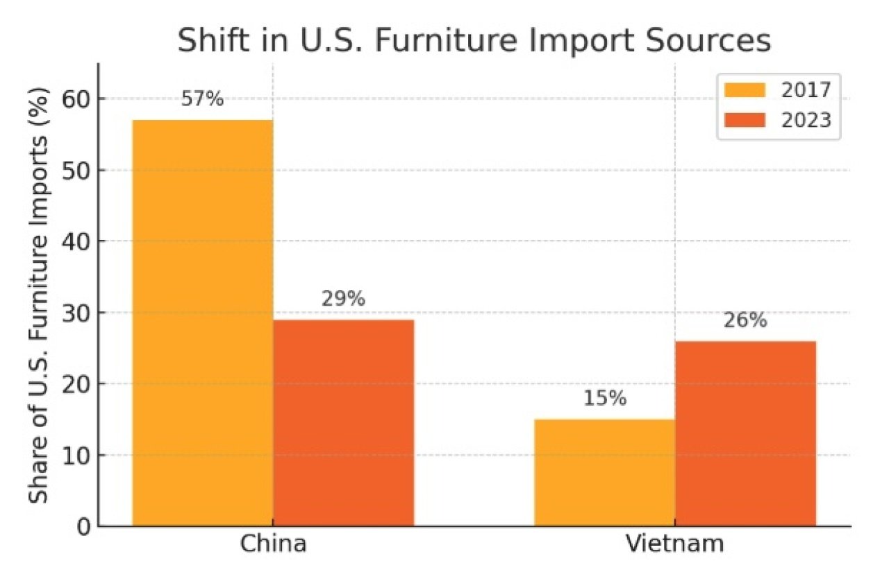 Data graph showing info on the shift in U.S. furniture import sources.