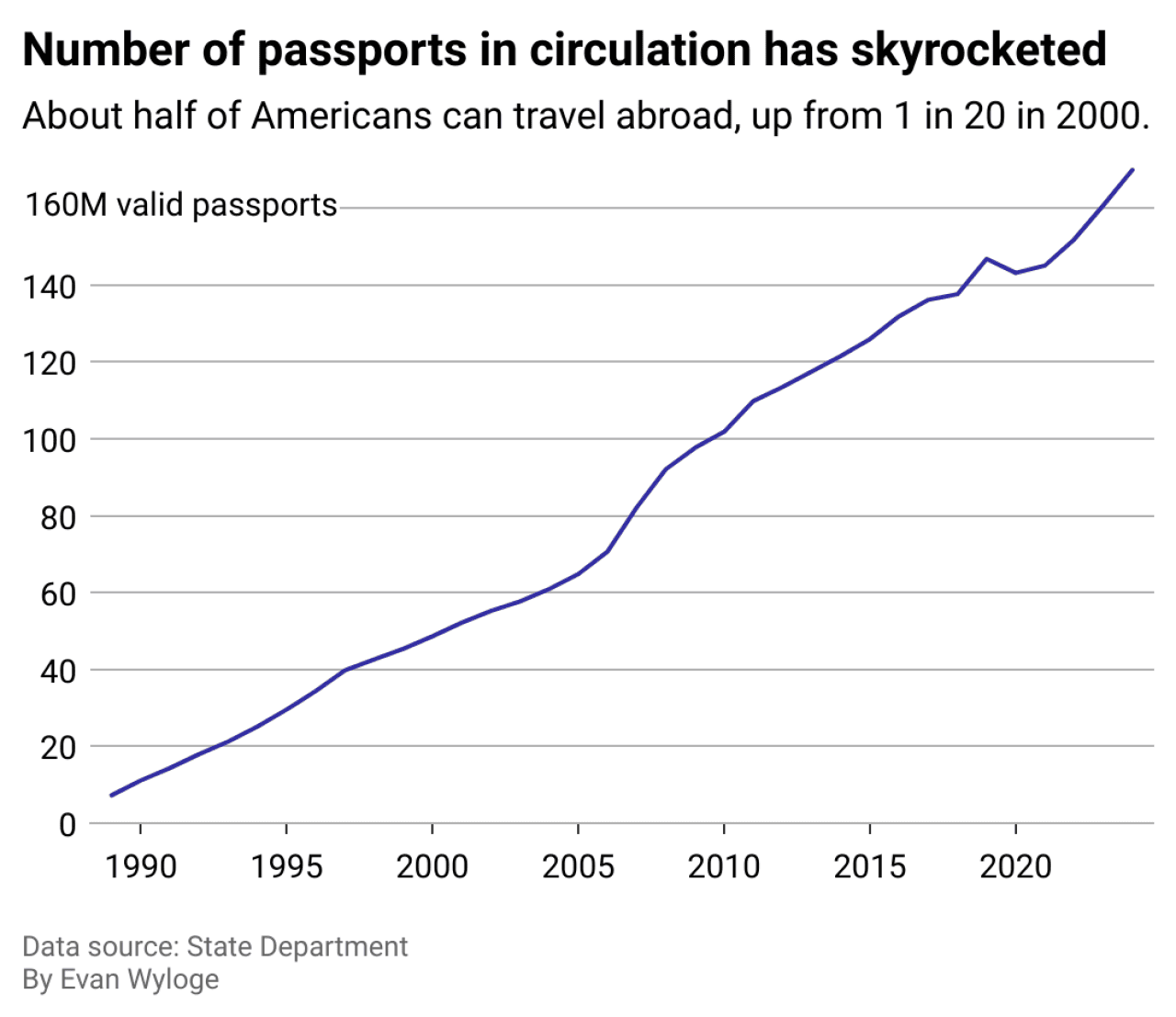 A line chart showing the number of passports in circulation has tripled since 2000.